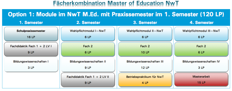 NwT_StudienverlaufsplanLaMa